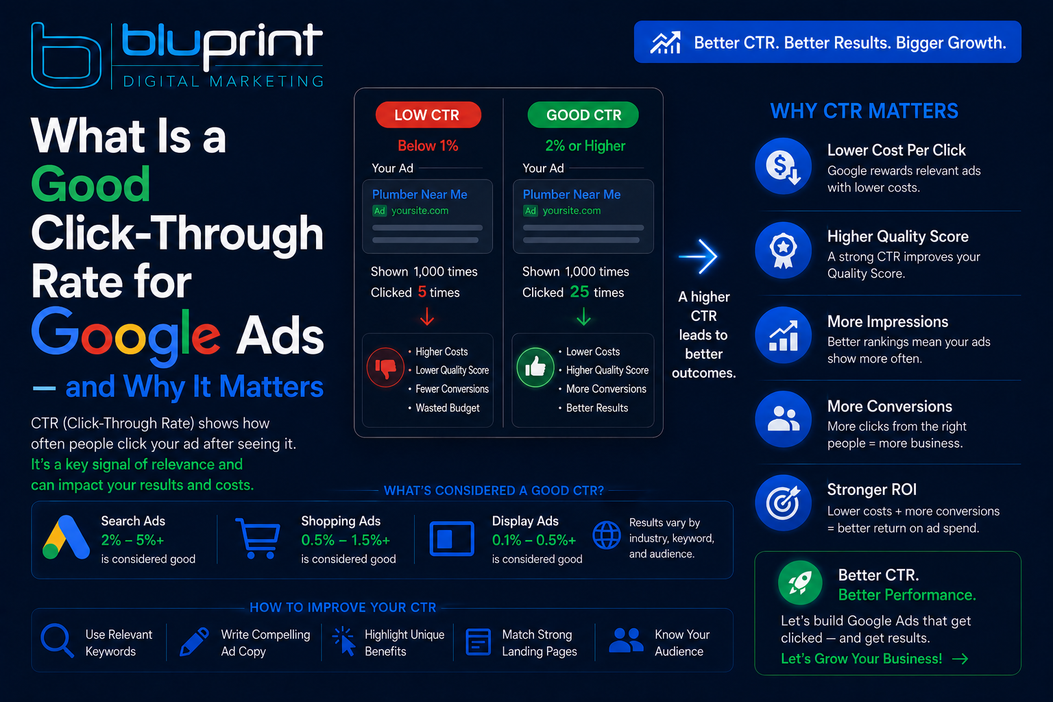 What Is a Good Click-Through Rate for Google Ads — and Why It Matters